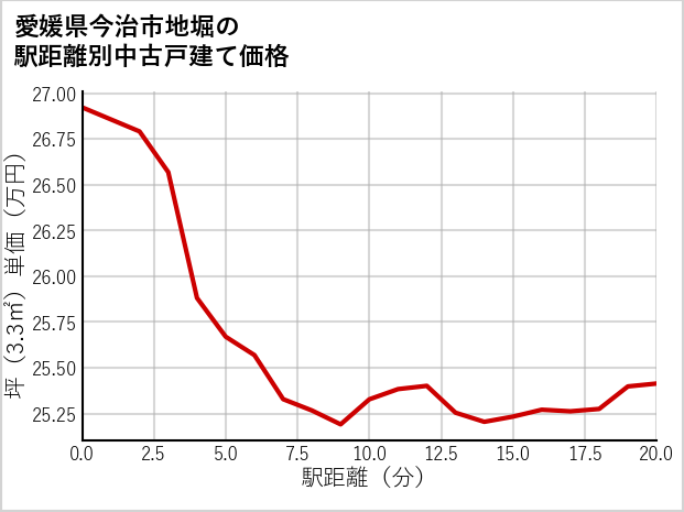 愛媛県今治市地堀の徒歩距離別の中古戸建て坪単価