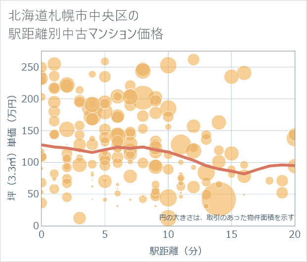 北海道札幌市中央区の徒歩距離別の中古マンション坪単価