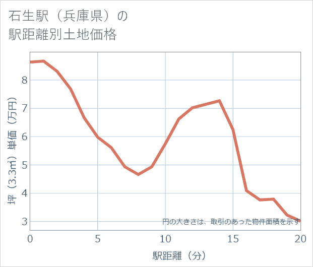 石生駅(兵庫県)の徒歩距離別の土地坪単価