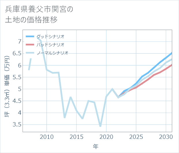 兵庫県養父市関宮の土地価格推移