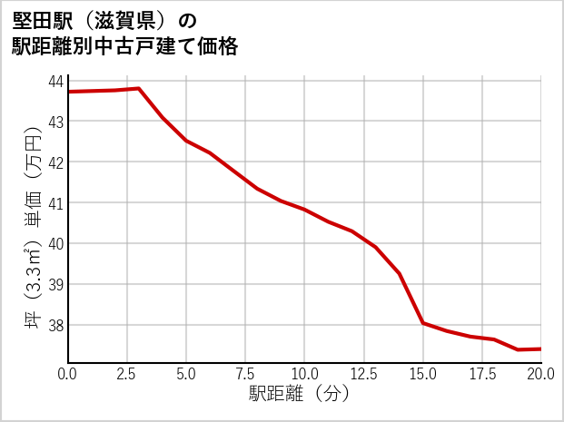 堅田駅（滋賀県）の徒歩距離別の中古戸建て坪単価