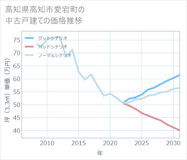 高知県高知市愛宕町の中古戸建て価格推移