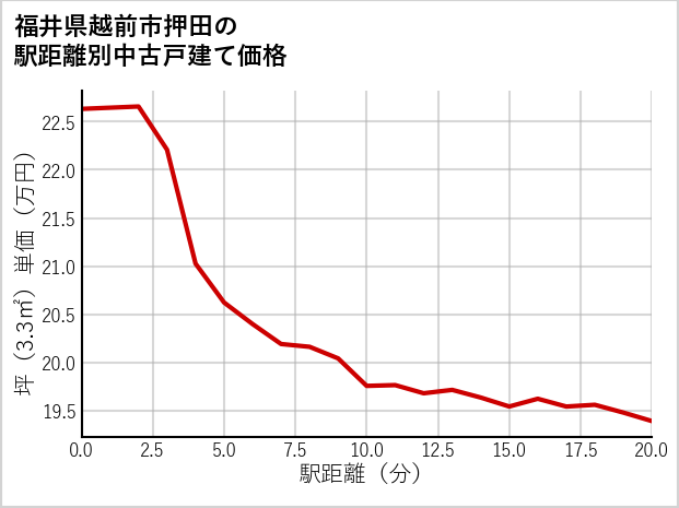 福井県越前市押田の徒歩距離別の中古戸建て坪単価