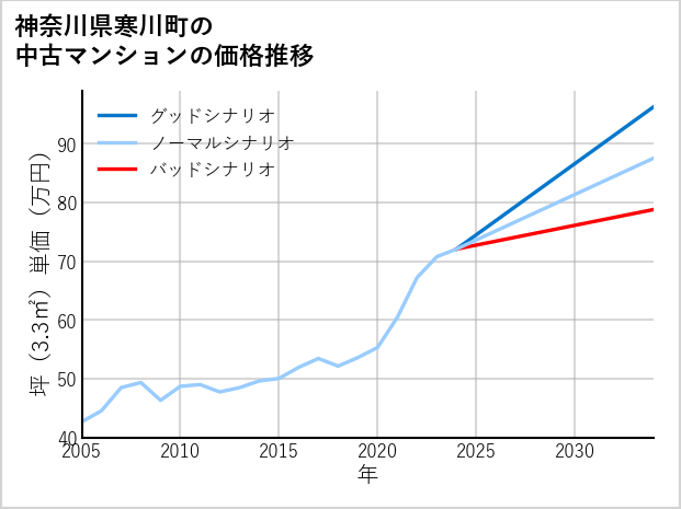 神奈川県寒川町の中古マンション価格推移