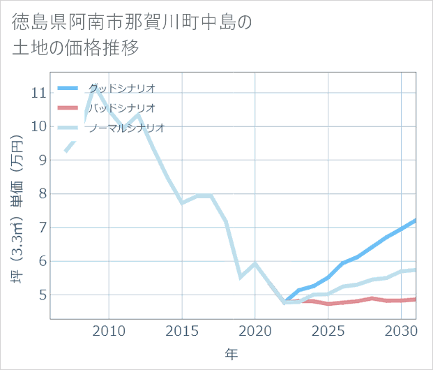徳島県阿南市那賀川町中島の土地価格推移