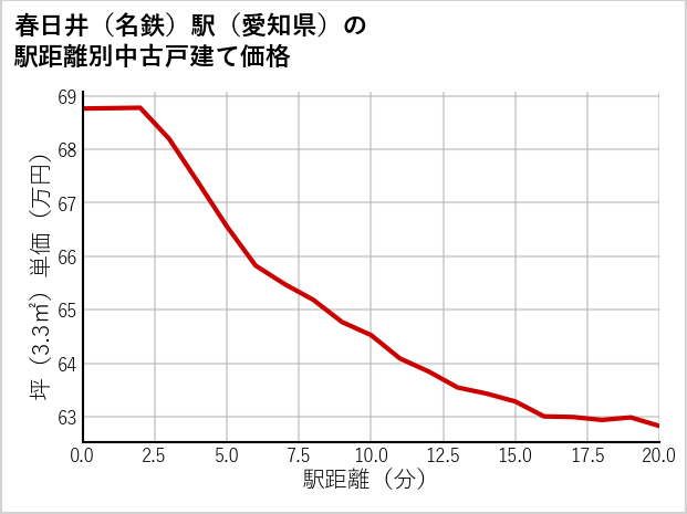 春日井〔名鉄〕駅（愛知県）の徒歩距離別の中古戸建て坪単価