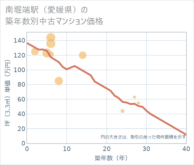 南堀端駅(愛媛県)の築年数別の中古マンション坪単価
