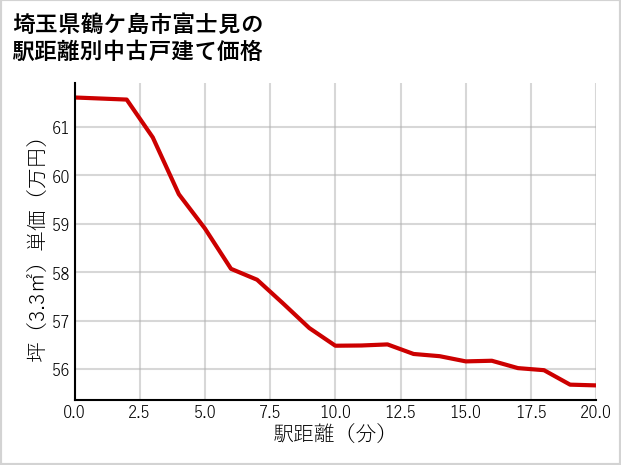 埼玉県鶴ケ島市富士見の徒歩距離別の中古戸建て坪単価