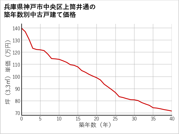 兵庫県神戸市中央区上筒井通の築年数別の中古戸建て坪単価