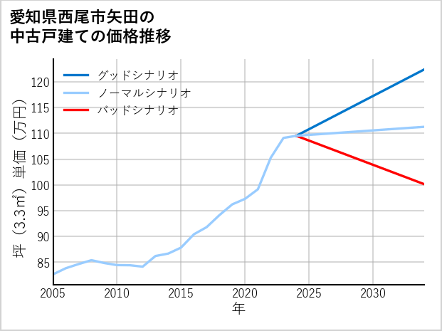 愛知県西尾市矢田の中古戸建て価格推移