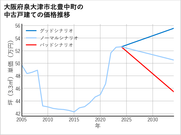 大阪府泉大津市北豊中町の中古戸建て価格推移