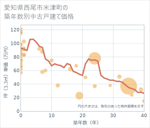 愛知県西尾市米津町の築年数別の中古戸建て坪単価