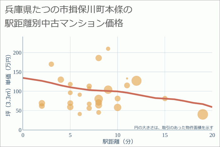 兵庫県たつの市揖保川町本條の徒歩距離別の中古マンション坪単価