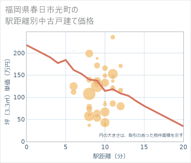 福岡県春日市光町の徒歩距離別の中古戸建て坪単価
