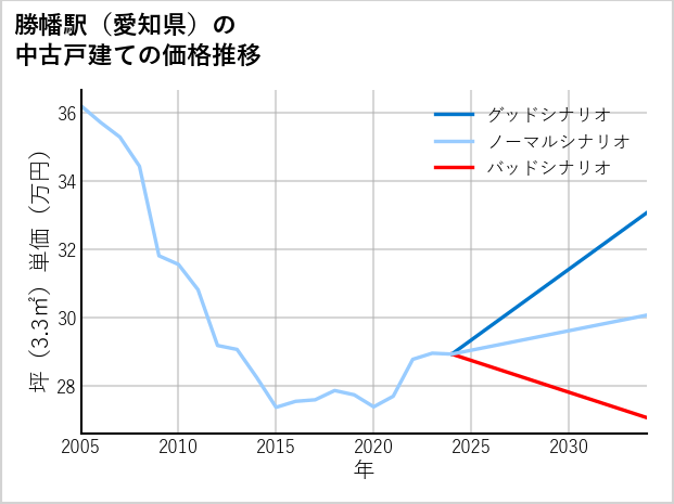 勝幡駅（愛知県）の中古戸建て価格推移