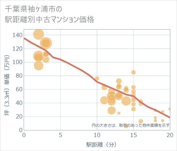 千葉県袖ケ浦市の徒歩距離別の中古マンション坪単価