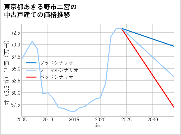 東京都あきる野市二宮の中古戸建て価格推移