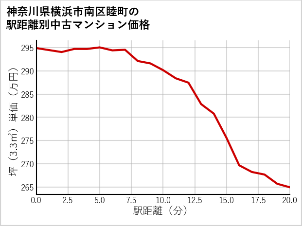 神奈川県横浜市南区睦町の徒歩距離別の中古マンション坪単価