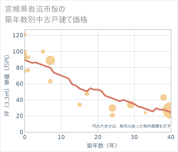 宮城県岩沼市桜の築年数別の中古戸建て坪単価