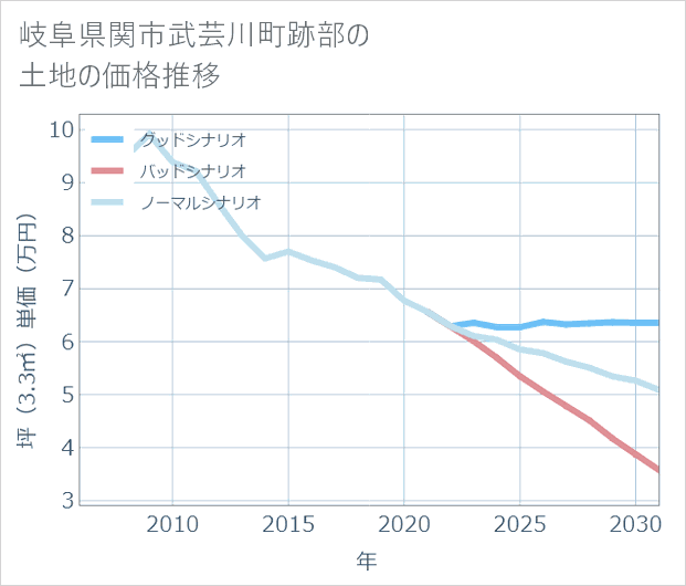 岐阜県関市武芸川町跡部の土地価格推移