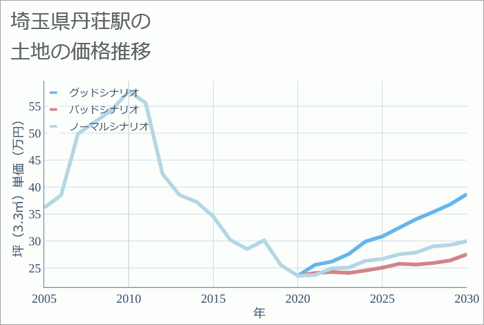 丹荘駅（埼玉県）の土地価格推移