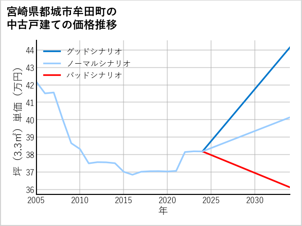 宮崎県都城市牟田町の中古戸建て価格推移