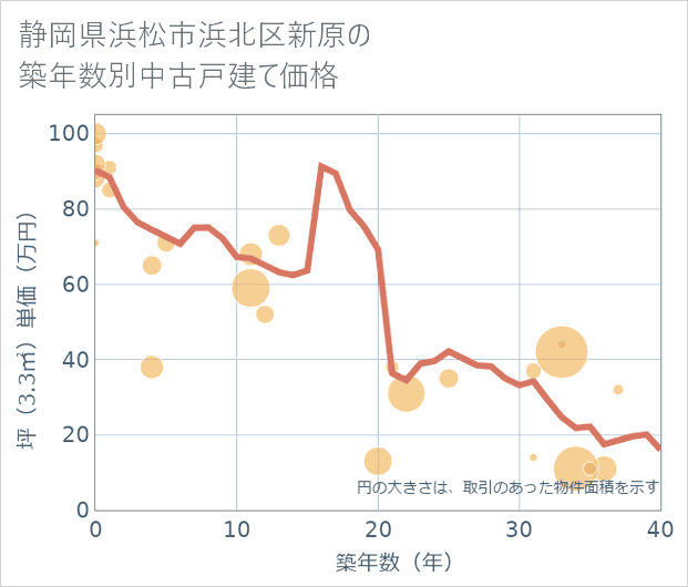 静岡県浜松市浜北区新原の築年数別の中古戸建て坪単価