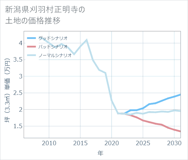 新潟県刈羽村正明寺の土地価格推移