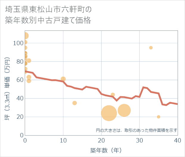 埼玉県東松山市六軒町の築年数別の中古戸建て坪単価