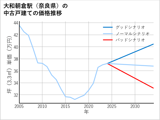大和朝倉駅（奈良県）の中古戸建て価格推移