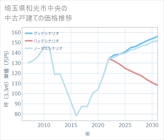 埼玉県和光市中央の中古戸建て価格推移