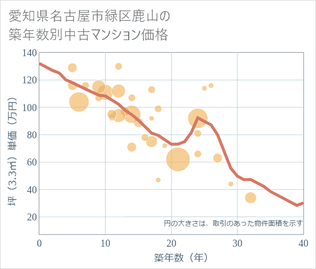 愛知県名古屋市緑区鹿山の築年数別の中古マンション坪単価