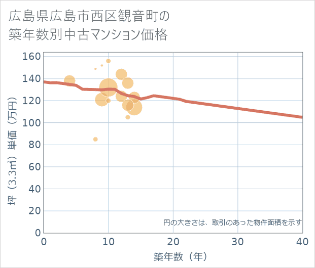 広島県広島市西区観音町の築年数別の中古マンション坪単価