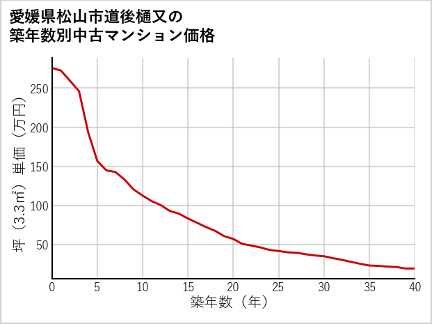 愛媛県松山市道後樋又の築年数別の中古マンション坪単価