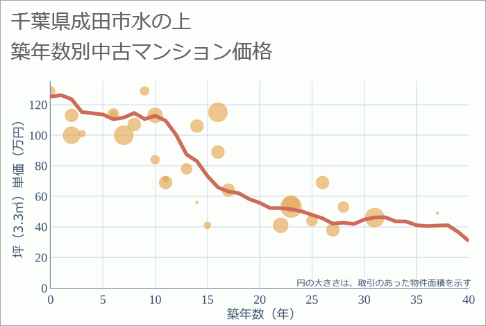 千葉県成田市水の上の築年数別の中古マンション坪単価