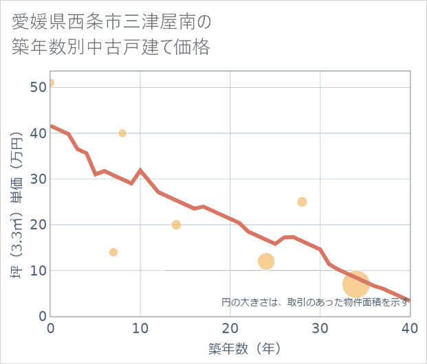 愛媛県西条市三津屋南の築年数別の中古戸建て坪単価