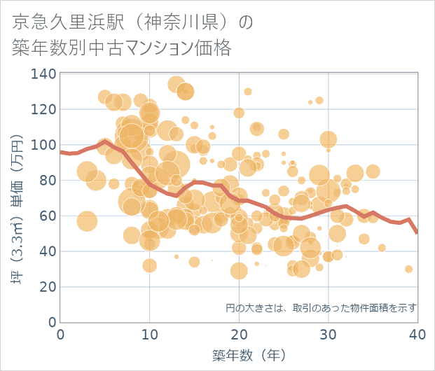 京急久里浜駅(神奈川県)の築年数別の中古マンション坪単価