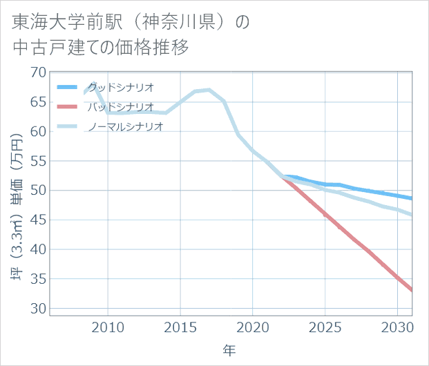 東海大学前駅(神奈川県)の中古戸建て価格推移