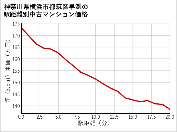 神奈川県横浜市都筑区早渕の徒歩距離別の中古マンション坪単価
