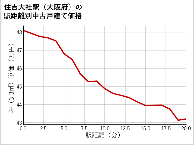 住吉大社駅（大阪府）の徒歩距離別の中古戸建て坪単価