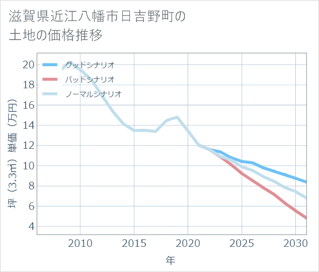 滋賀県近江八幡市日吉野町の土地価格推移