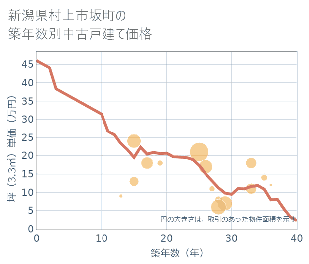 新潟県村上市坂町の築年数別の中古戸建て坪単価