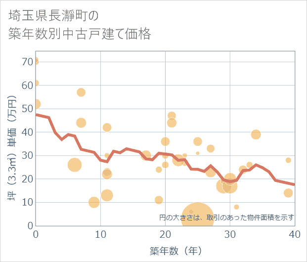 埼玉県長瀞町の築年数別の中古戸建て坪単価