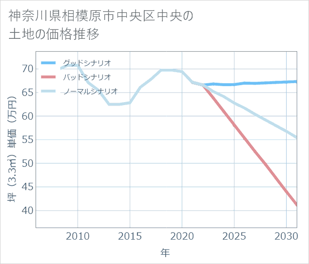 神奈川県相模原市中央区中央の土地価格推移