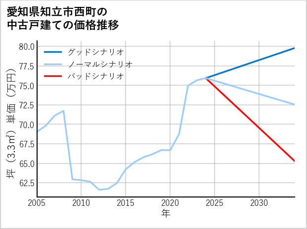 愛知県知立市西町の中古戸建て価格推移