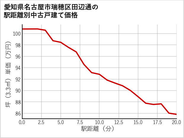 愛知県名古屋市瑞穂区田辺通の徒歩距離別の中古戸建て坪単価