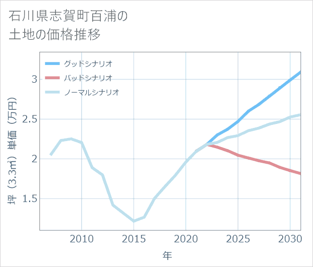 石川県志賀町百浦の土地価格推移