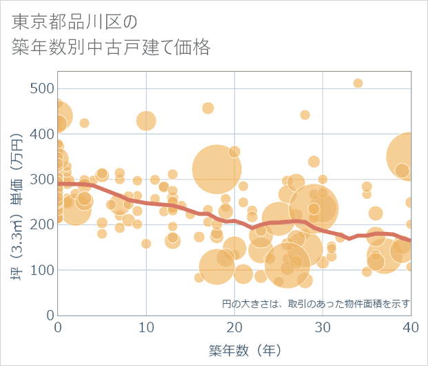 東京都品川区の築年数別の中古戸建て坪単価