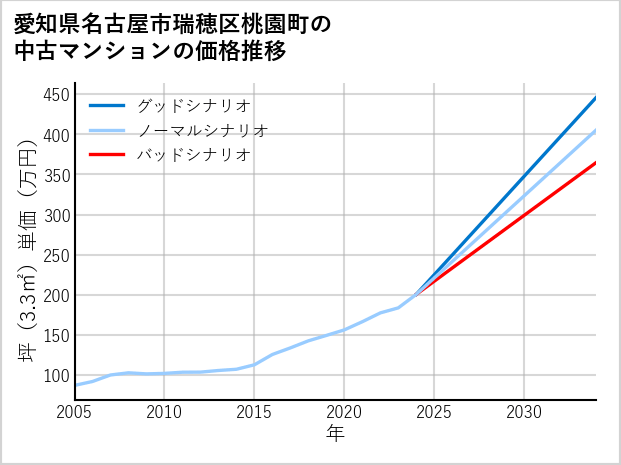 愛知県名古屋市瑞穂区桃園町の中古マンション価格推移