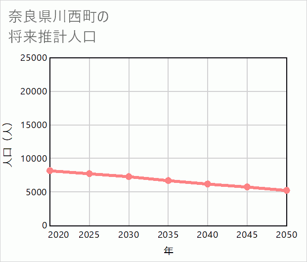 川西町の将来推計人口